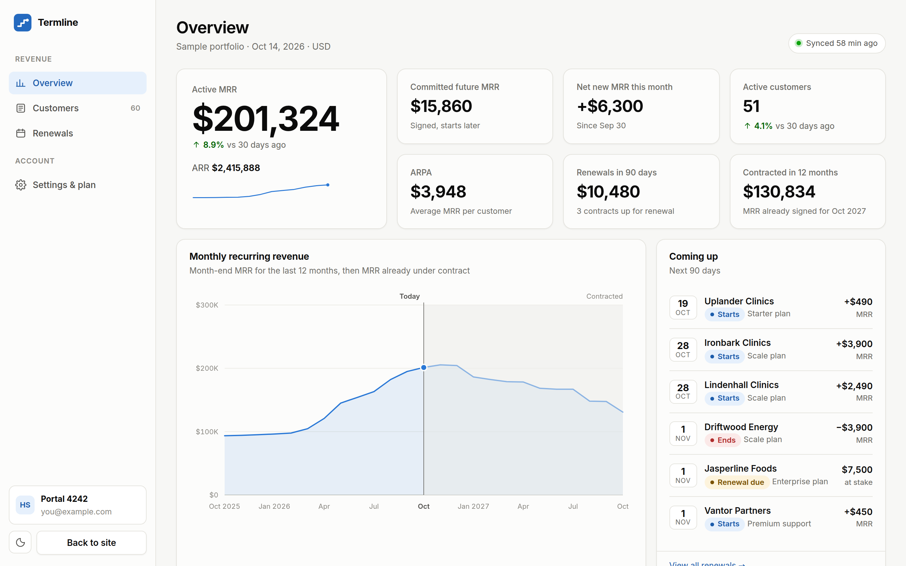 The revenue dashboard: Active MRR, ARR, committed future MRR, the monthly MRR chart with contracted months, and upcoming contract dates.